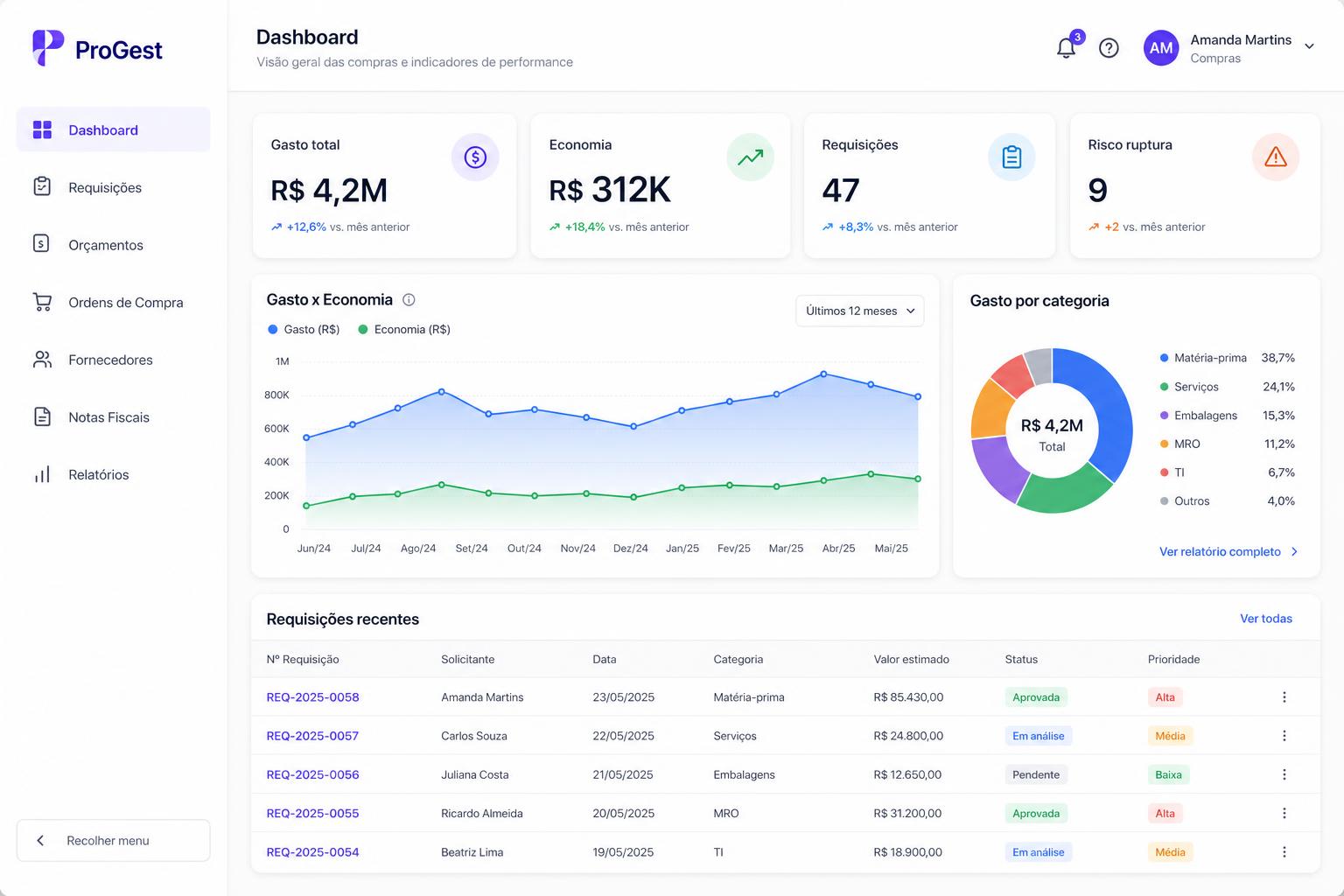 Dashboard ProGest com KPIs de gasto, economia, requisições e gráficos de análise